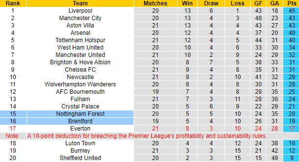 Nhận định, soi kèo Brentford vs Nottingham Forest, 0h30 ngày 21/1 - Ảnh 6