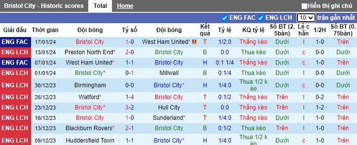 Nhận định, soi kèo Bristol City vs Watford, 22h00 ngày 20/1 - Ảnh 1