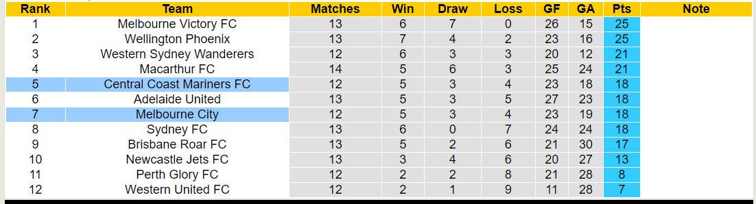 Nhận định, soi kèo Central Coast Mariners FC vs Melbourne City, 13h00 ngày 21/1 - Ảnh 4