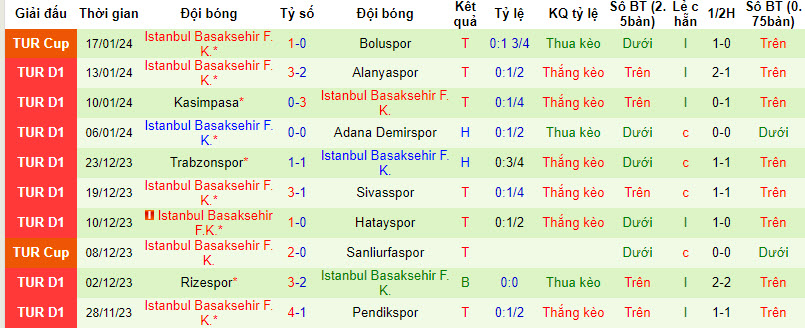 Nhận định, soi kèo Fatih Karagumruk vs Istanbul Basaksehir, 20h00 ngày 20/01 - Ảnh 2