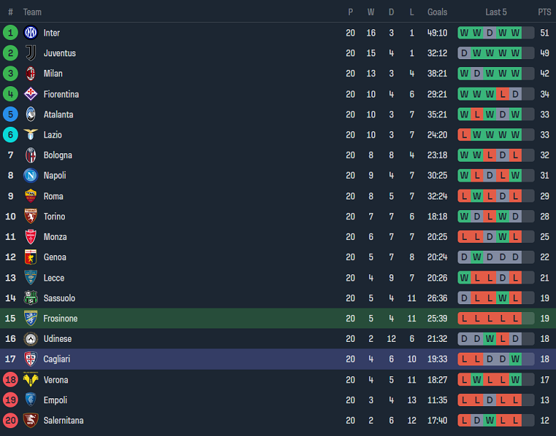 Nhận định, soi kèo Frosinone vs Cagliari, 18h30 ngày 21/1 - Ảnh 4