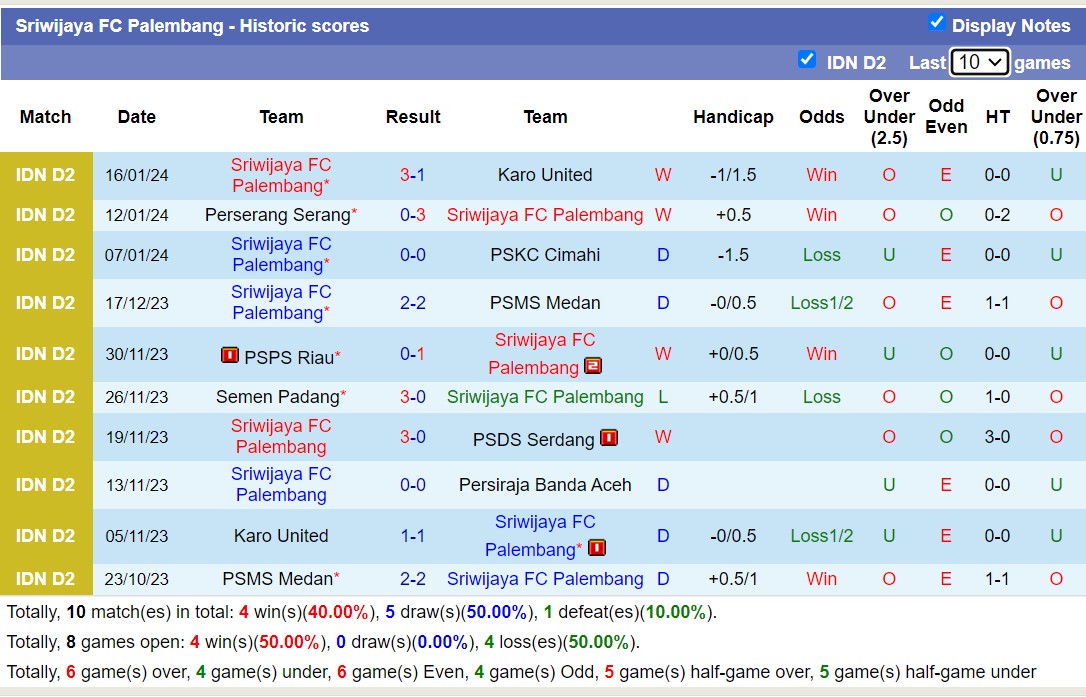 Nhận định, soi kèo Karo United vs Sriwijaya FC Palembang, 15h30 ngày 21/1 - Ảnh 2