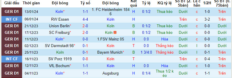 Nhận định, soi kèo Koln vs Dortmund, 21h30 ngày 20/01 - Ảnh 1
