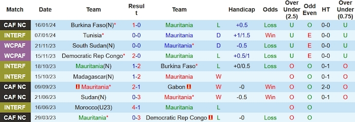 Nhận định, soi kèo Mauritania vs Angola, 0h00 ngày 21/1 - Ảnh 1