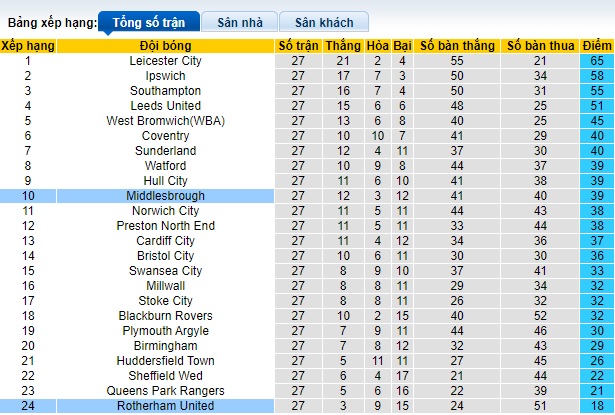 Nhận định, soi kèo Middlesbrough vs Rotherham, 22h00 ngày 20/1 - Ảnh 4