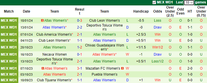 Nhận định, soi kèo Nữ Mazatlan FC vs Nữ Atlas, 8h06 ngày 21/1 - Ảnh 2