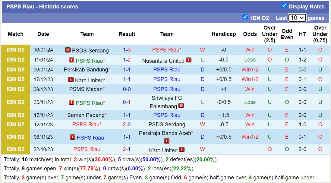 Nhận định, soi kèo PSPS Riau vs PSDS Serdang, 15h30 ngày 21/1 - Ảnh 1