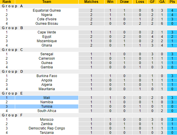 Nhận định, soi kèo Tunisia vs Mali, 3h00 ngày 21/1 - Ảnh 4