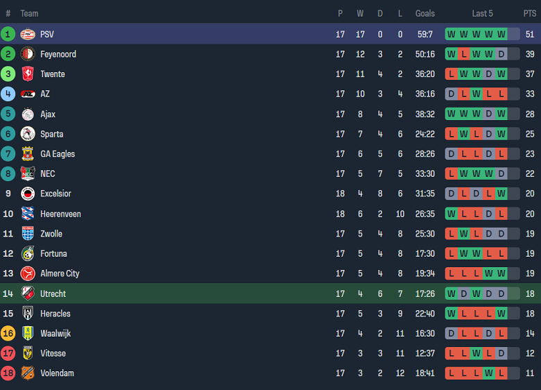 Nhận định, soi kèo Utrecht vs PSV Eindhoven, 18h15 ngày 21/1 - Ảnh 4