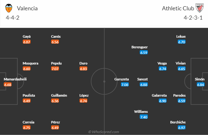 Nhận định, soi kèo Valencia vs Athletic Bilbao, 0h30 ngày 21/1 - Ảnh 6