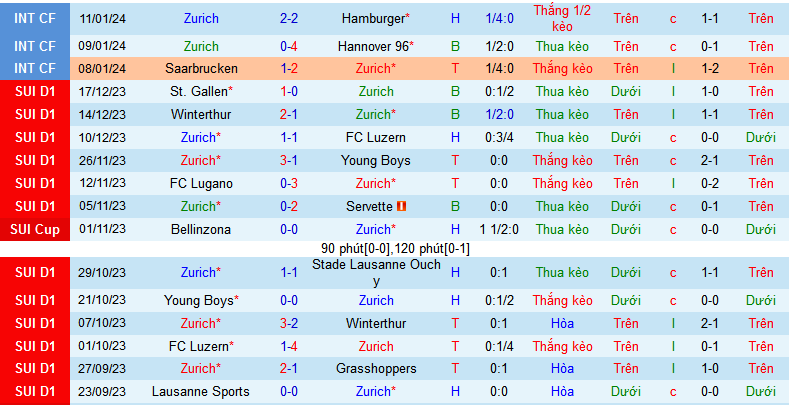 Nhận định, soi kèo Zurich vs Basel, 22h30 ngày 21/1 - Ảnh 1