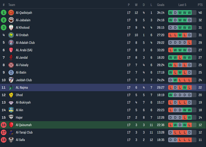 Nhận định, soi kèo Al Qaisoma vs Al Najma, 19h30 ngày 22/1 - Ảnh 4