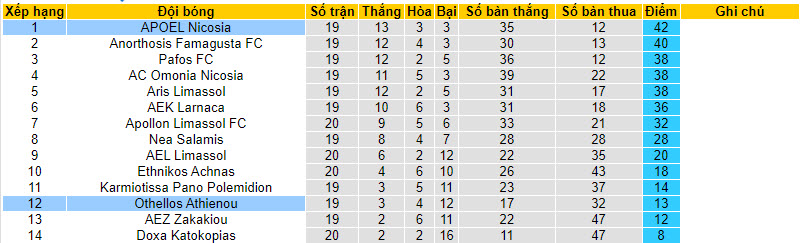 Nhận định, soi kèo APOEL Nicosia vs Othellos Athienou, 21h00 ngày 21/01 - Ảnh 4