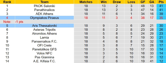 Nhận định, soi kèo Aris Thessaloniki vs Olympiakos, 1h30 ngày 22/1 - Ảnh 5