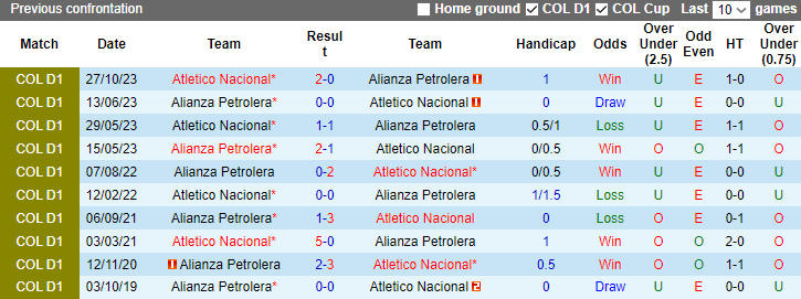 Nhận định, soi kèo Atletico Nacional vs Alianza Petrolera, 8h20 ngày 22/1 - Ảnh 3