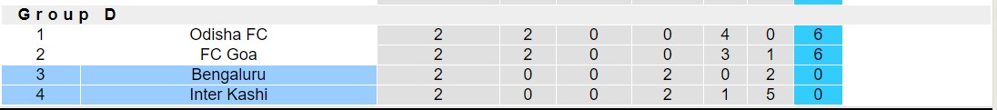 Nhận định, soi kèo Bengaluru vs Inter Kashi, 15h30 ngày 22/1 - Ảnh 4