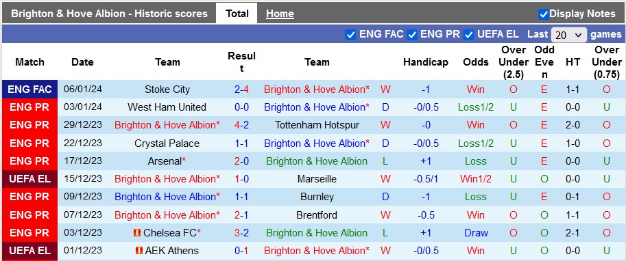 Nhận định, soi kèo Brighton vs Wolves, 2h45 ngày 23/1 - Ảnh 1