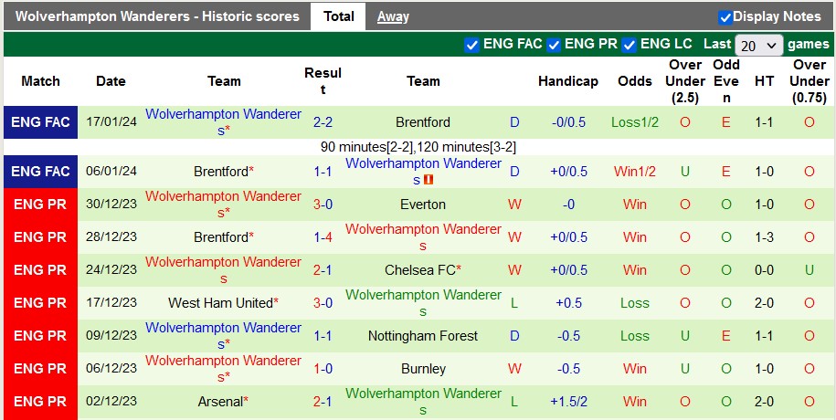 Nhận định, soi kèo Brighton vs Wolves, 2h45 ngày 23/1 - Ảnh 2
