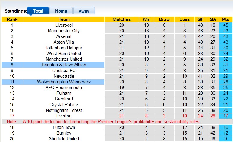 Nhận định, soi kèo Brighton vs Wolves, 2h45 ngày 23/1 - Ảnh 4