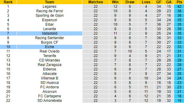Nhận định, soi kèo Elche vs Valladolid, 3h00 ngày 22/1 - Ảnh 4