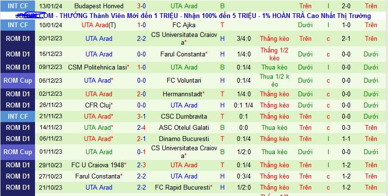 Nhận định, soi kèo FC Steaua Bucuresti vs UTA Arad, 01h00 ngày 23/1 - Ảnh 2