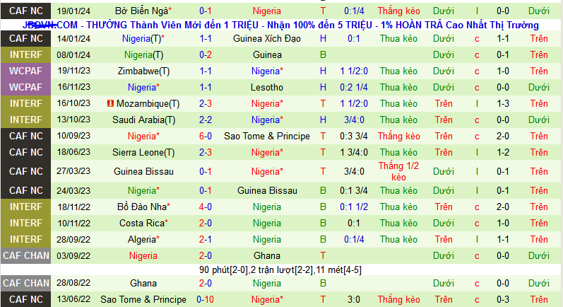 Nhận định, soi kèo Guinea Bissau vs Nigeria, 00h00 ngày 23/1 - Ảnh 2