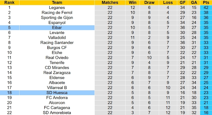 Nhận định, soi kèo Huesca vs Eibar, 0h30 ngày 22/1 - Ảnh 5