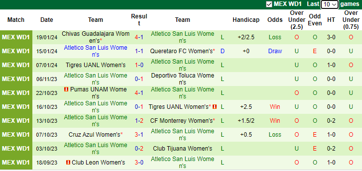 Nhận định, soi kèo Nữ Club Tijuana vs Nữ Atletico San Luis, 9h06 ngày 22/1 - Ảnh 2