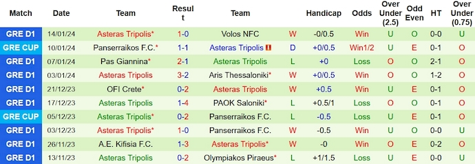 Nhận định, soi kèo Panathinaikos vs Asteras Tripolis, 0h30 ngày 22/1 - Ảnh 2