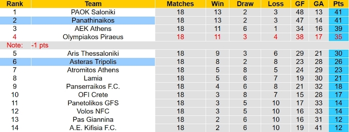 Nhận định, soi kèo Panathinaikos vs Asteras Tripolis, 0h30 ngày 22/1 - Ảnh 5
