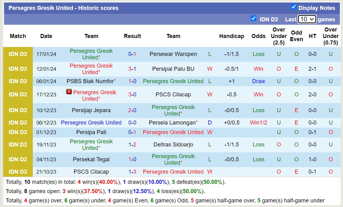 Nhận định, soi kèo Persewar Waropen vs Persegres Gresik United, 13h00 ngày 22/1 - Ảnh 2