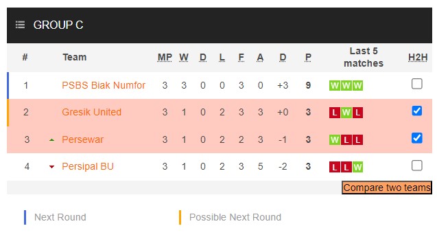 Nhận định, soi kèo Persewar Waropen vs Persegres Gresik United, 13h00 ngày 22/1 - Ảnh 4