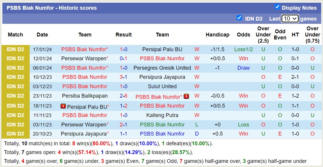 Nhận định, soi kèo Persipal Palu BU vs PSBS Biak Numfor, 14h00 ngày 22/1 - Ảnh 2