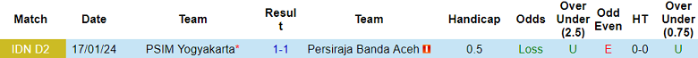 Nhận định, soi kèo Persiraja Banda Aceh vs PSIM Yogyakarta, 15h30 ngày 22/1 - Ảnh 3