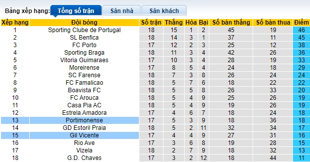 Nhận định, soi kèo Portimonense vs Gil Vicente, 22h30 ngày 21/1 - Ảnh 6