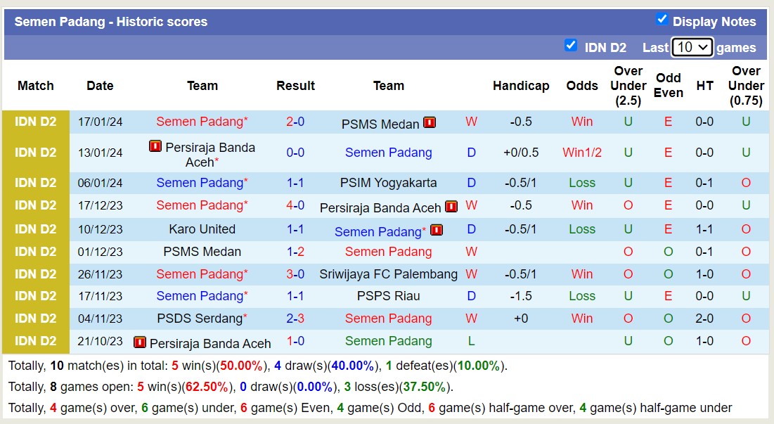 Nhận định, soi kèo PSMS Medan vs Semen Padang, 15h00 ngày 22/1 - Ảnh 2