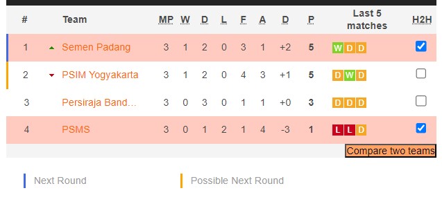 Nhận định, soi kèo PSMS Medan vs Semen Padang, 15h00 ngày 22/1 - Ảnh 4