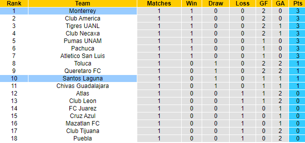 Nhận định, soi kèo Santos Laguna vs Monterrey, 9h05 ngày 22/1 - Ảnh 4