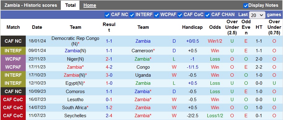 Nhận định, soi kèo Zambia vs Tanzania, 0h00 ngày 22/1 - Ảnh 1