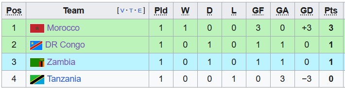 Nhận định, soi kèo Zambia vs Tanzania, 0h00 ngày 22/1 - Ảnh 4