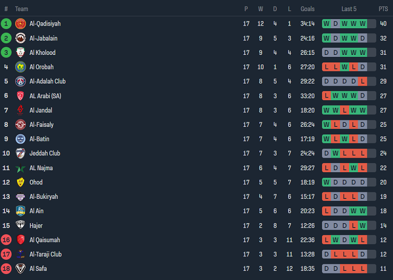 Nhận định, soi kèo Al Jandal vs Al-Faisaly Harmah, 19h50 ngày 23/1 - Ảnh 4