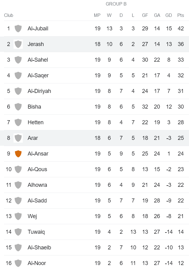 Nhận định, soi kèo Arar vs Jerash FC, 19h25 ngày 23/1 - Ảnh 4