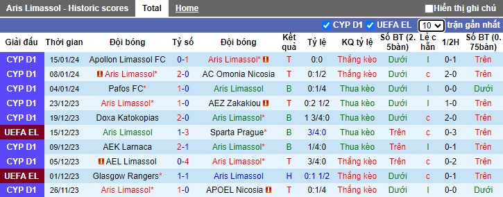 Nhận định, soi kèo Aris Limassol vs Anorthosis, 0h00 ngày 23/1 - Ảnh 1