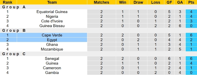 Nhận định, soi kèo Cape Verde vs Ai Cập, 3h00 ngày 23/1 - Ảnh 4
