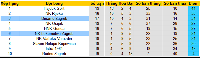 Nhận định, soi kèo Dinamo Zagreb vs NK Lokomotiva Zagreb, 23h00 ngày 23/1 - Ảnh 4