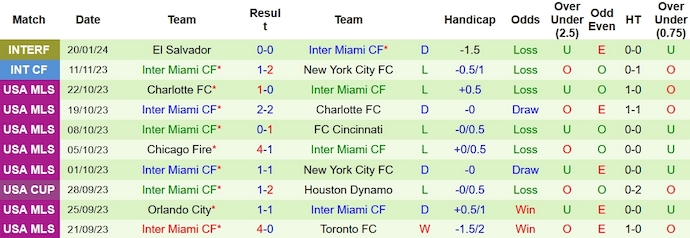 Nhận định, soi kèo FC Dallas vs Inter Miami, 6h00 ngày 23/1 - Ảnh 2