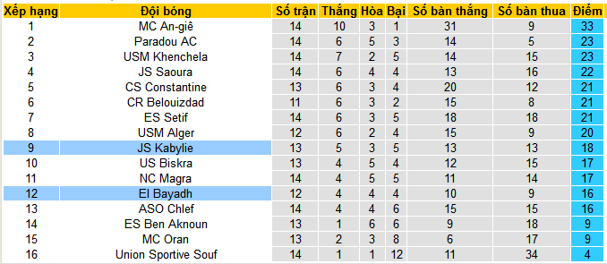 Nhận định, soi kèo JS Kabylie vs Mouloudia Club El Bayadh, 23h00 ngày 23/1 - Ảnh 4