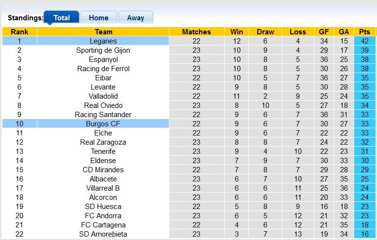 Nhận định, soi kèo Leganes vs Burgos, 2h30 ngày 23/1 - Ảnh 4