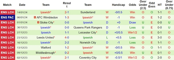 Nhận định, soi kèo Leicester City vs Ipswich, 3h00 ngày 23/1 - Ảnh 2