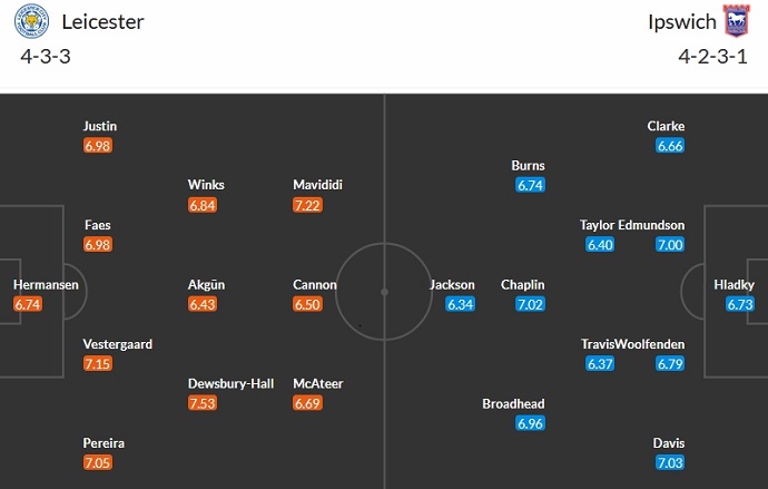 Nhận định, soi kèo Leicester City vs Ipswich, 3h00 ngày 23/1 - Ảnh 5